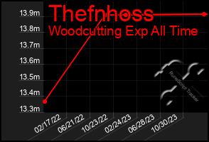 Total Graph of Thefnhoss