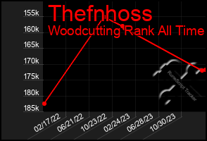 Total Graph of Thefnhoss