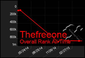 Total Graph of Thefreeone