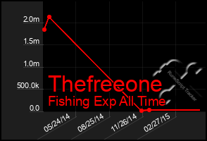 Total Graph of Thefreeone