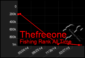 Total Graph of Thefreeone