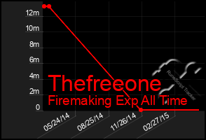 Total Graph of Thefreeone