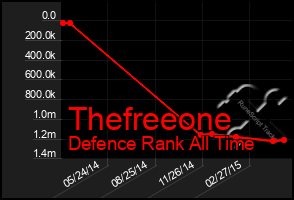 Total Graph of Thefreeone