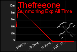 Total Graph of Thefreeone