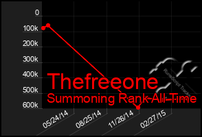 Total Graph of Thefreeone