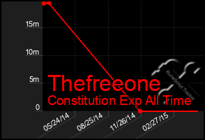 Total Graph of Thefreeone