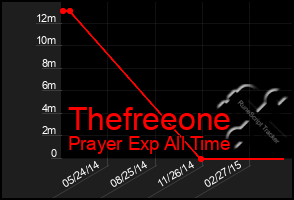 Total Graph of Thefreeone