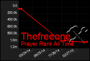 Total Graph of Thefreeone