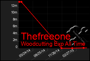 Total Graph of Thefreeone