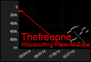 Total Graph of Thefreeone