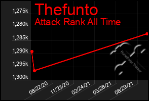 Total Graph of Thefunto