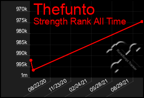 Total Graph of Thefunto