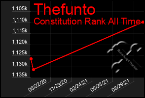 Total Graph of Thefunto