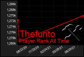 Total Graph of Thefunto