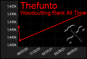 Total Graph of Thefunto