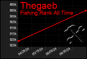 Total Graph of Thegaeb