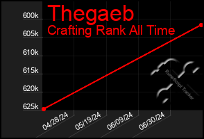 Total Graph of Thegaeb