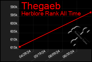 Total Graph of Thegaeb