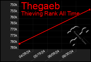 Total Graph of Thegaeb