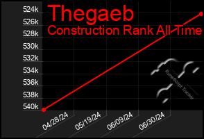 Total Graph of Thegaeb