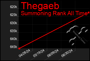 Total Graph of Thegaeb