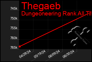 Total Graph of Thegaeb