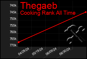 Total Graph of Thegaeb