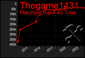 Total Graph of Thegame1431