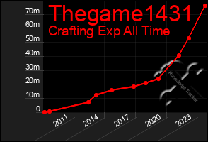 Total Graph of Thegame1431