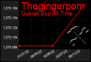 Total Graph of Thegingerpom