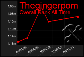 Total Graph of Thegingerpom