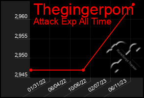 Total Graph of Thegingerpom