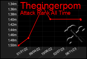 Total Graph of Thegingerpom