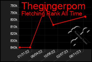 Total Graph of Thegingerpom