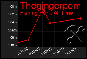 Total Graph of Thegingerpom