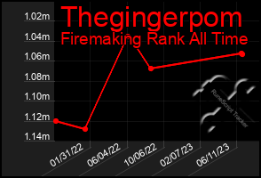 Total Graph of Thegingerpom