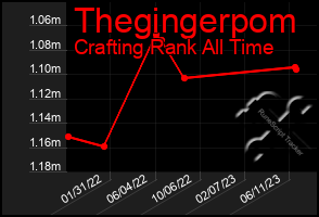 Total Graph of Thegingerpom