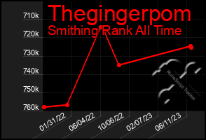 Total Graph of Thegingerpom