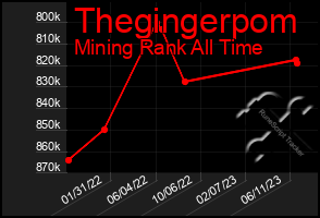 Total Graph of Thegingerpom