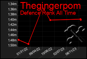 Total Graph of Thegingerpom