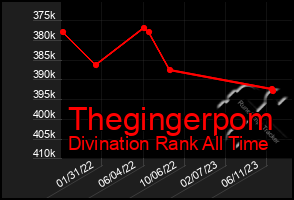 Total Graph of Thegingerpom