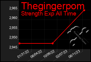 Total Graph of Thegingerpom