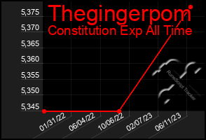 Total Graph of Thegingerpom