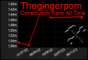 Total Graph of Thegingerpom