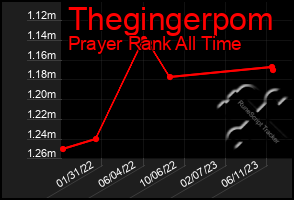 Total Graph of Thegingerpom