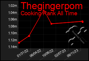 Total Graph of Thegingerpom