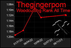 Total Graph of Thegingerpom