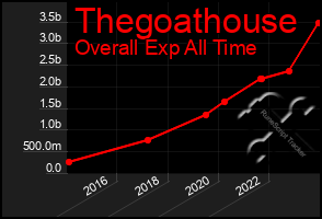 Total Graph of Thegoathouse