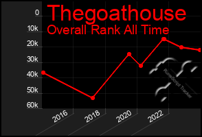 Total Graph of Thegoathouse