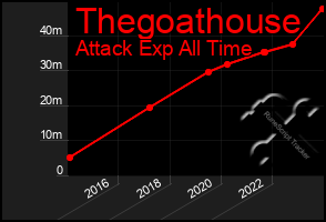 Total Graph of Thegoathouse